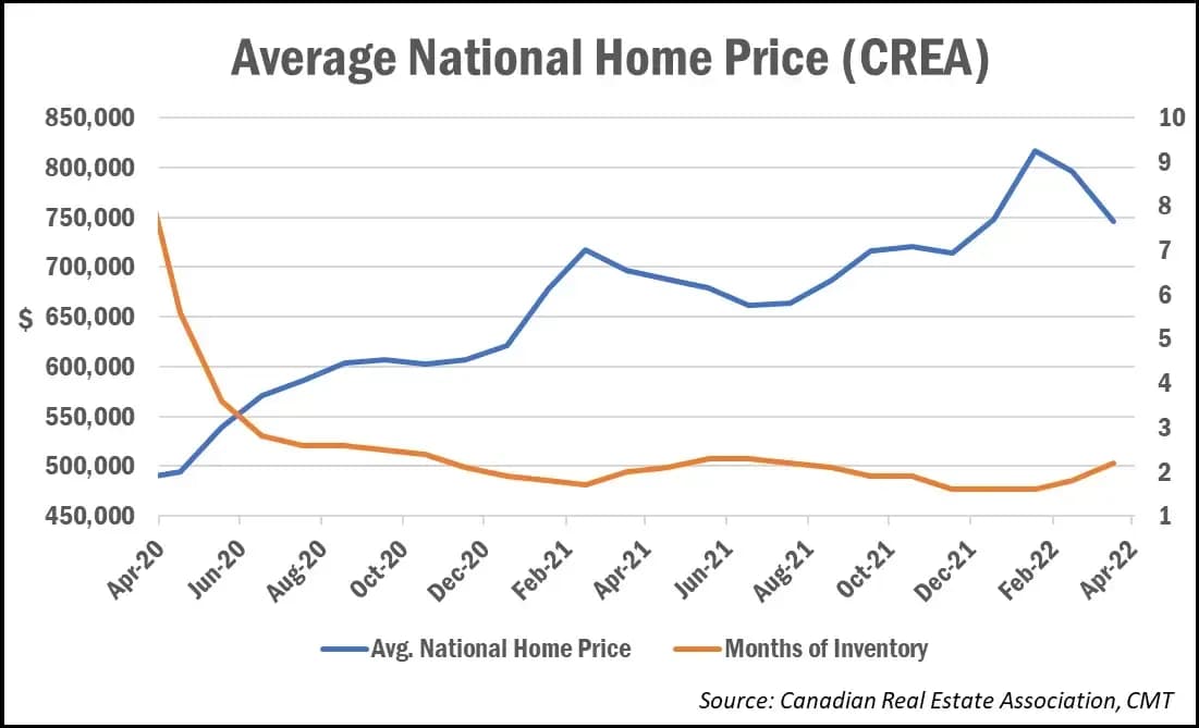 Avg_National_Home_Price_and_Inventory_April_2022_3bd883e959.webp